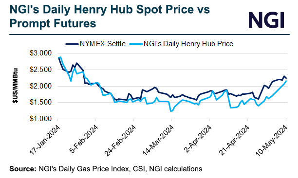 ngi-daily-henry-hub-spot-price-vs-prompt-futures-2