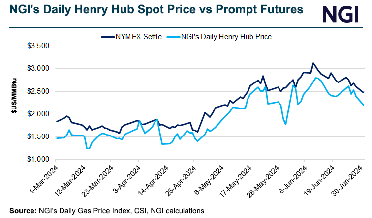 NGI-Daily-Henry-Hub-Spot-Price-vs-Prompt-Futures-20240702