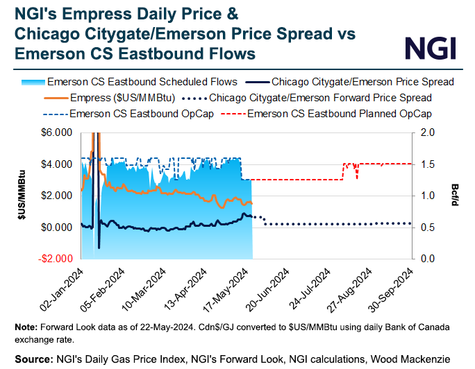 ngi-empress-daily-price-and-chicago-citygate-emers