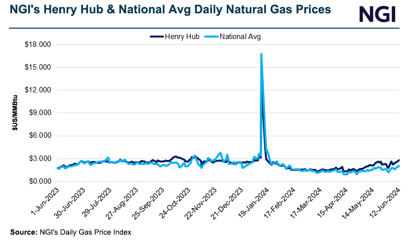 NGI-Henry-Hub-and-National-Avg-Daily-Natural-Gas-Prices-20240613