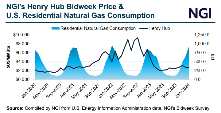 ngi-henry-hub-bidweek-price-and-us-residential-nat