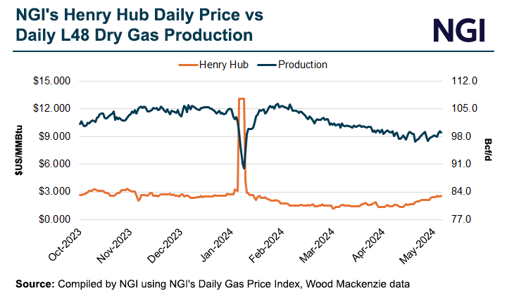 NGI-Henry-Hub-Daily-Price-vs-Daily-L48-Dry-Gas-Production-20240605