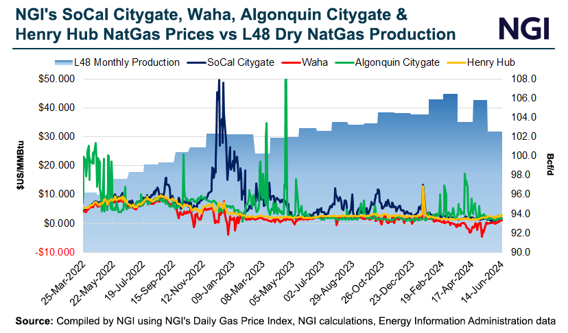 NGI-SoCal-Citygate-Waha-Algonquin-Citygate-and-Henry-Hub-NatGas-Prices-vs-L48-Dry-NatGas-Production-20240617