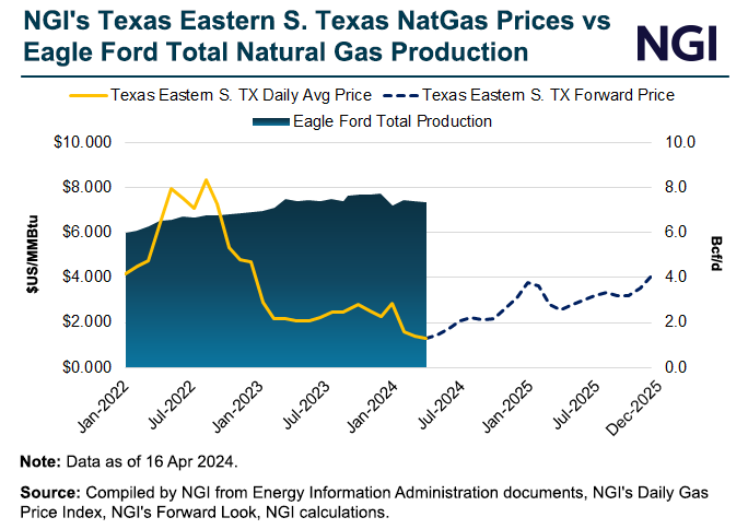 ngi-texas-eastern-s-texas-natgas-prices-vs-eagle-f