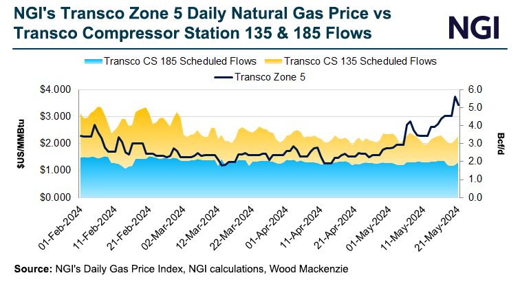 ngi-transco-zone-5-daily-natural-gas-price-vs-tran