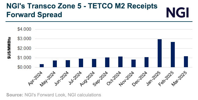 ngi-transco-zone-5-tetco-m2-receipts-forward-sprea