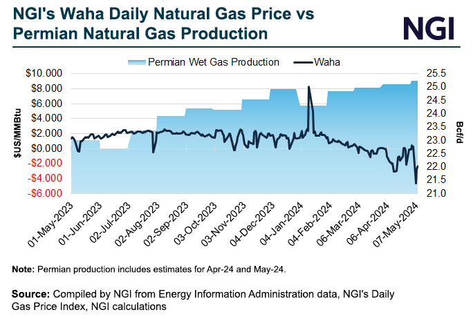 ngi-waha-daily-natural-gas-price-vs-permian-natura