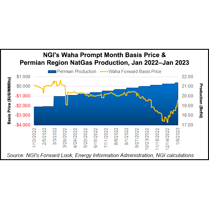 ngi-waha-prompt-month-basis-price-and-permian-regi