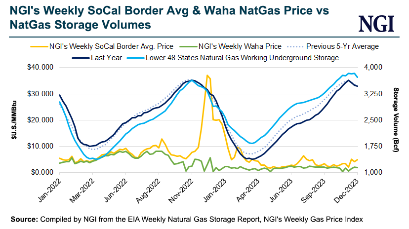 ngi-weekly-socal-border-avg-and-waha-natural-gas-p