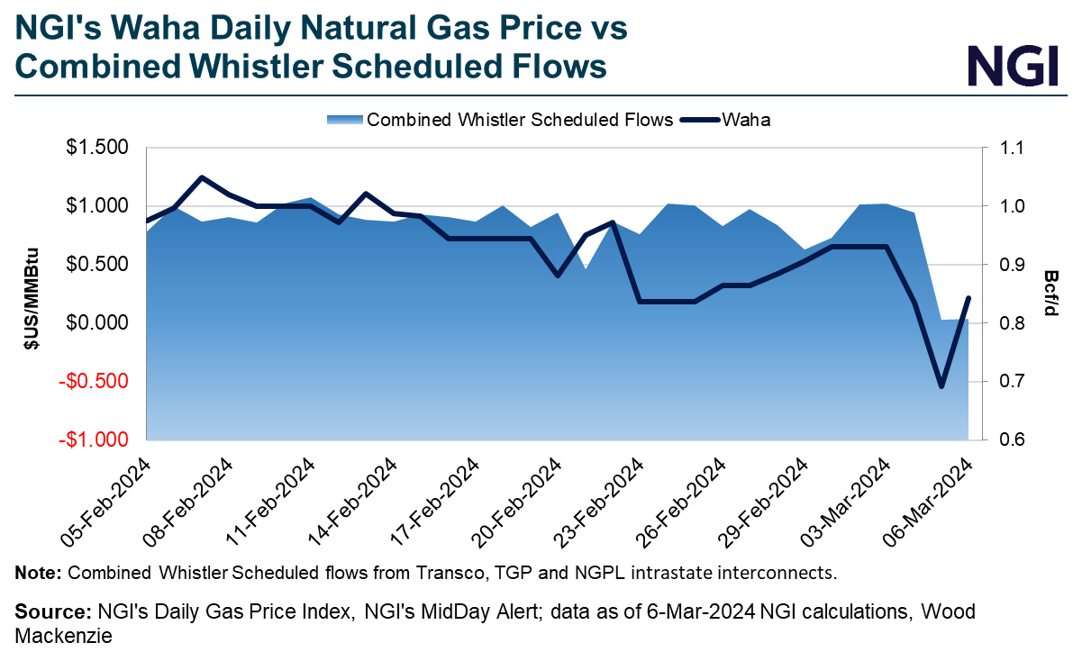 ngis-waha-daily-prices-vs-whistler-daily-gas-flows