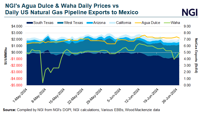 NGI's Agua Dulce & Waha Daily Prices vs Daily US Natural Gas Pipeline Exports to Mexico-JC