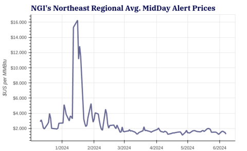 northeast-regional-average20240607