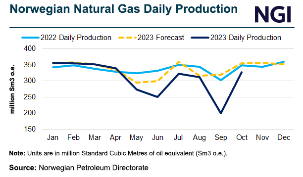 norwegian-natural-gas-daily-production-20231219