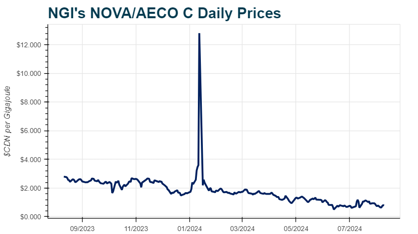 NGI's NOVA/AECO C Daily Prices