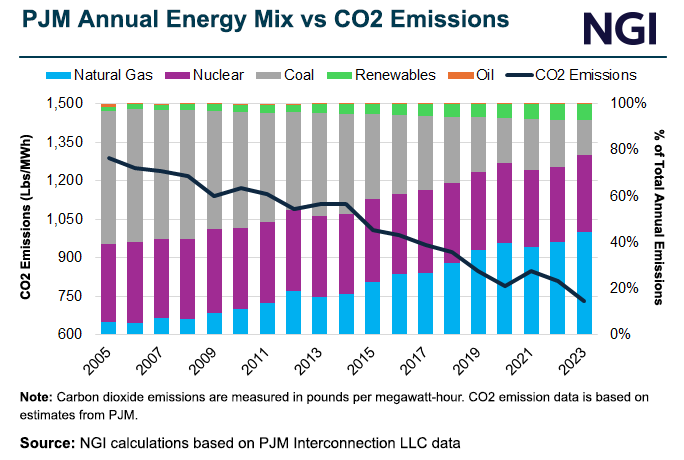 pjm-annual-energy-mix-vs-co2-emissions-20240423