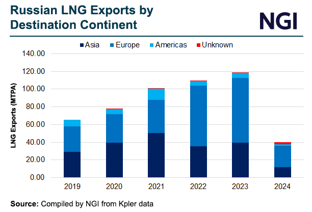 russian-lng-exports-by-destination20240522