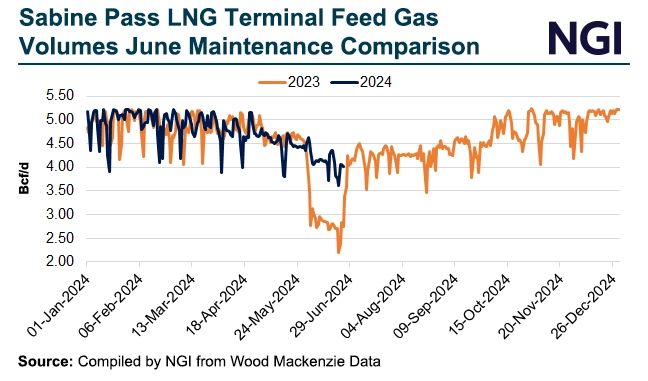 Sabine-Pass-LNG-Terminal-Feed-Gas-Volumes-June-Maintenance-Comparison-20240625