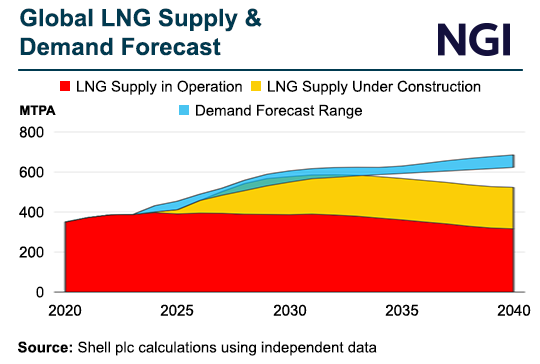 Shell-Global-LNG-Supply-Forecast20240618