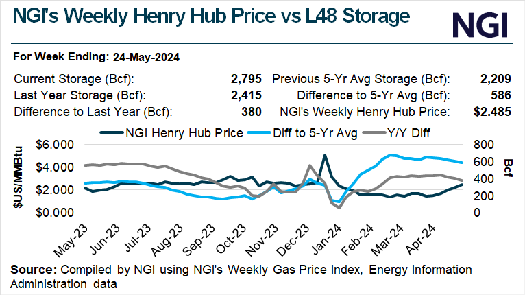 Shifting Fundamental Forecasts Send Weekly Cash Natural Gas Lower, July Futures Drift image 1