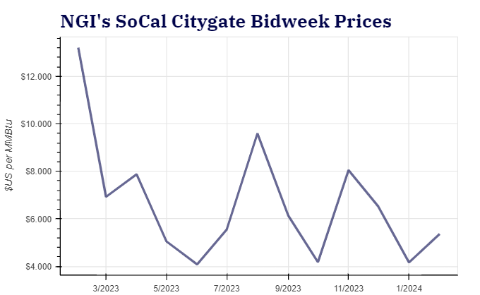 socal-citygate-bidweek-prices20240226