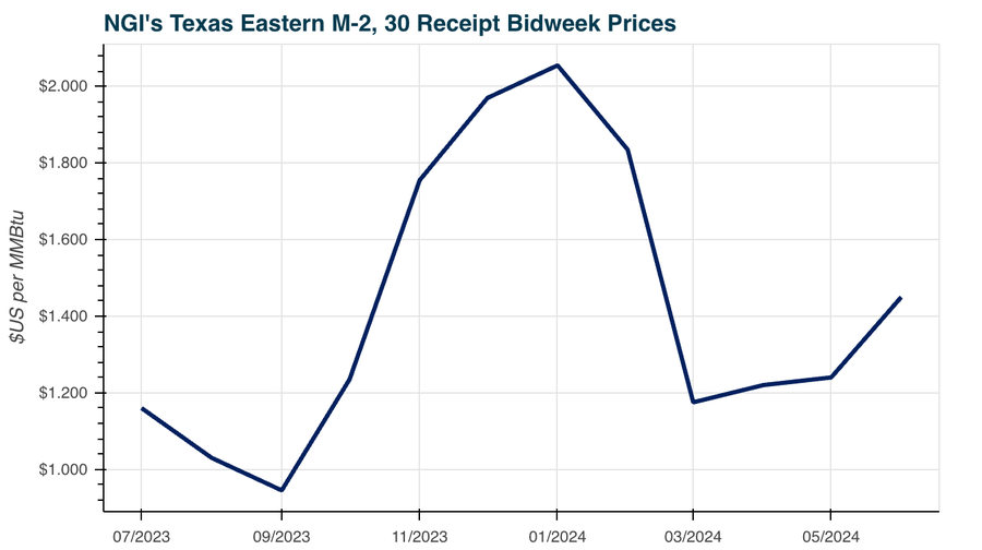 Chart showing NGI's Texas Eastern M2 30 Rec. bidweek natgas prices