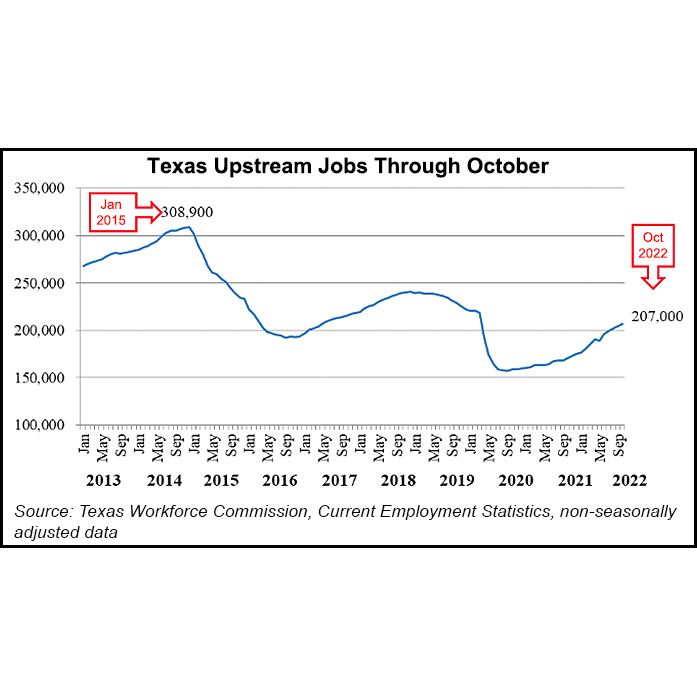 texas-upstream-jobs-through-october-20221122