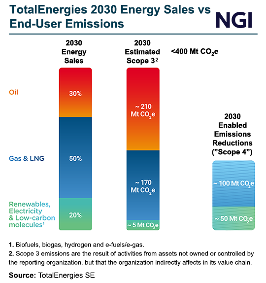 totalenergies-2030-energy-sales-vs-end-user-emissi