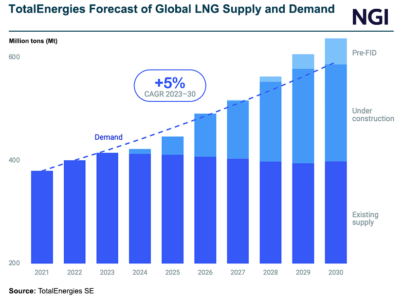 totalenergies-forecast-of-global-lng-supply-and-de