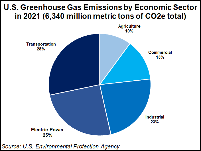 u-s-greenhouse-gas-emissions-by-economic-sector-in