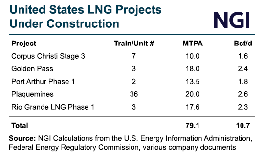 Chart showing U.S. LNG projects under construction