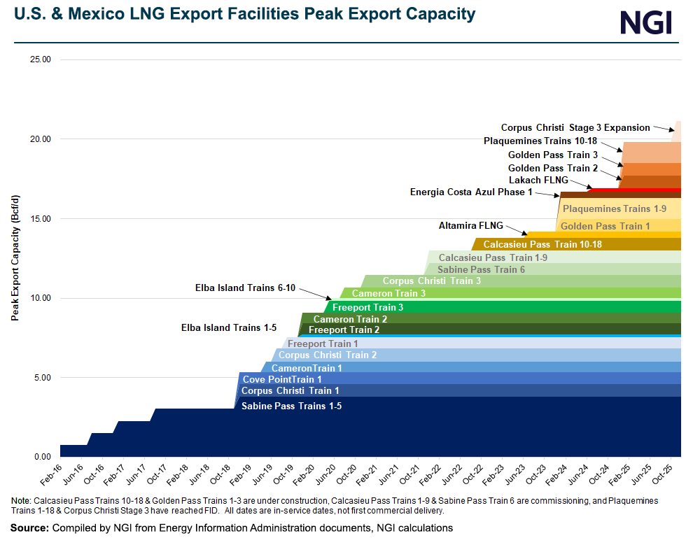 us-and-mexico-lng-export-facilities-peak-export-ca