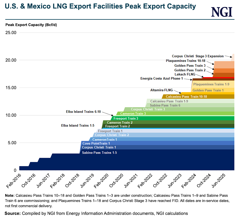 us-and-mexico-lng-export-facilities-peak-export-ca