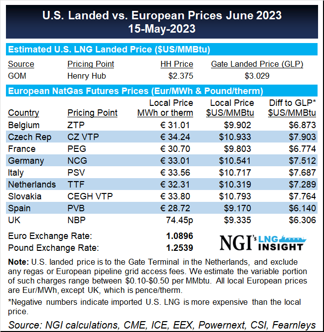 us-landed-vs-european-prices20230515