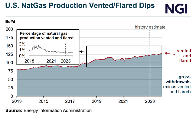 Graph of U.S. natural gas production vs venting/flaring rate