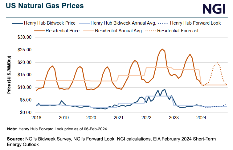 us-natural-gas-prices-20240206-2