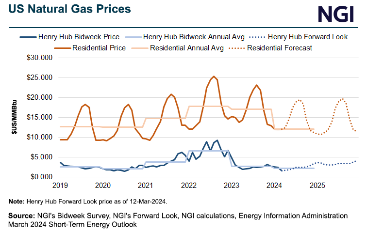 us-natural-gas-prices-20240312