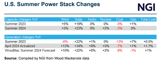 us-summer-power-stack-changes-20240605