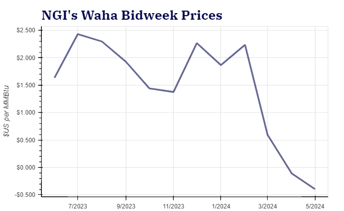 waha-bidweek-prices-2